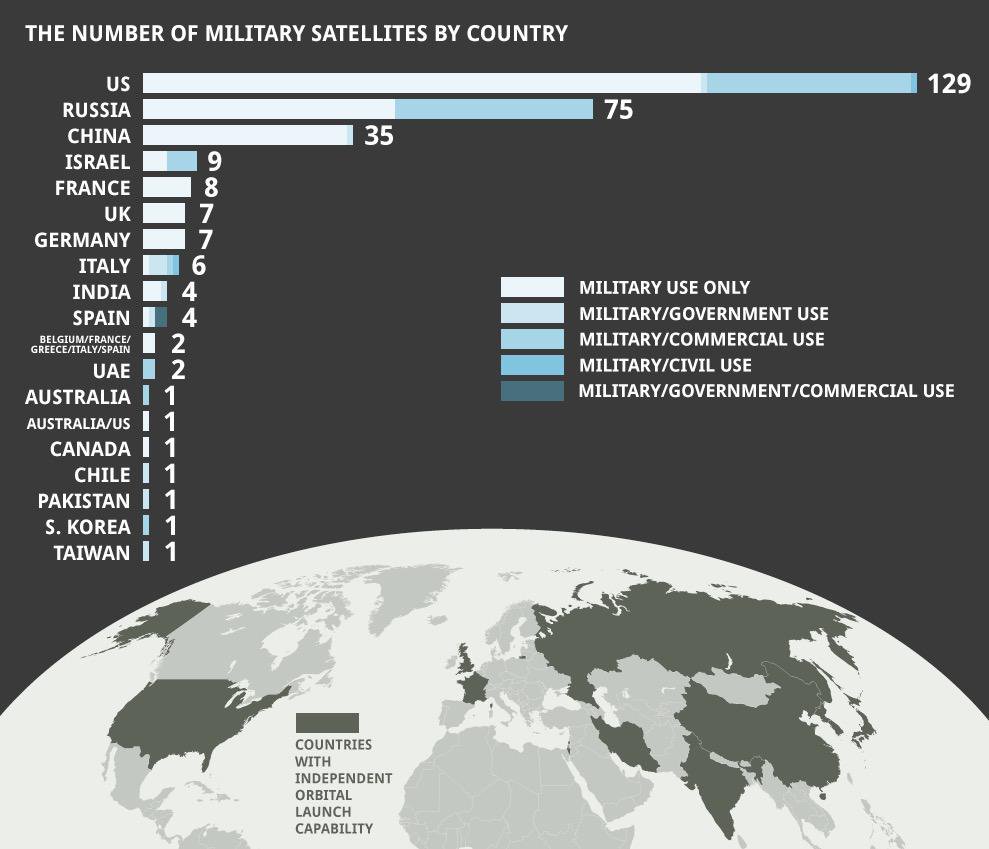 Número de satélites militares por país, activo vital en la carrera espacial.