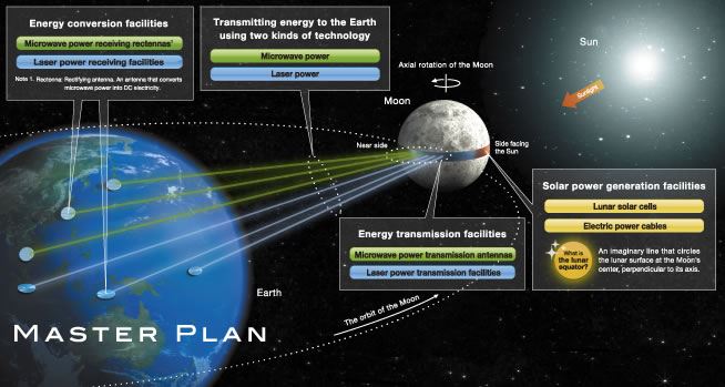 Proyecto que planea construir una Planta solar en la Luna.