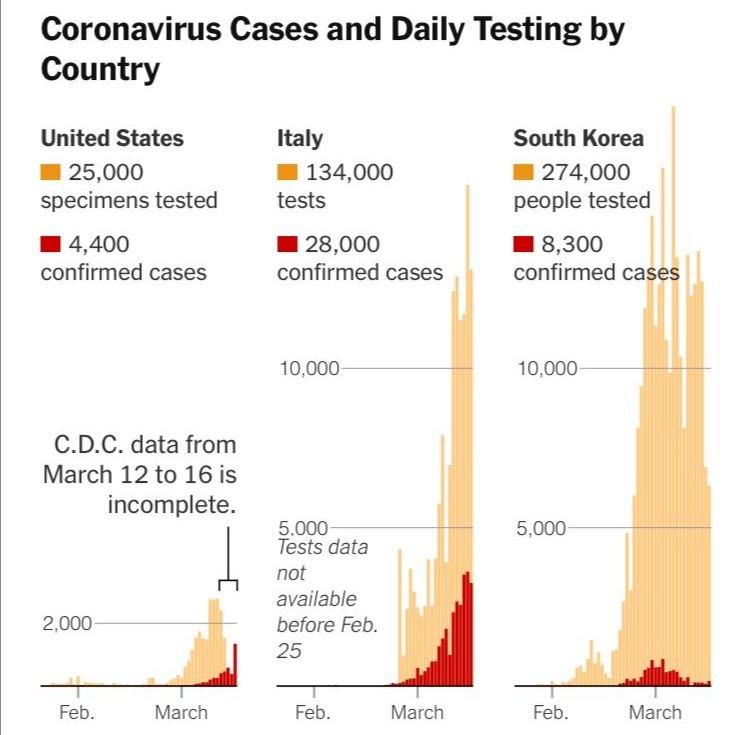 Número de test realizados comparado por el número de casos confirmados en el tiempo en 3 países: Estados Unidos, Italia y Corea del Sur | Fuente: The New York Times