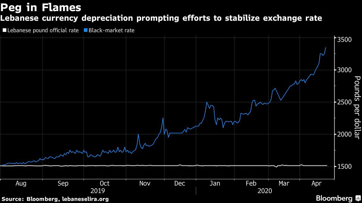 Aumento del tipo de cambio entre la Lira Libanesa (LL) y el Dólar ($) entre agosto de 2019 y abril de 2020| Bloomberg
