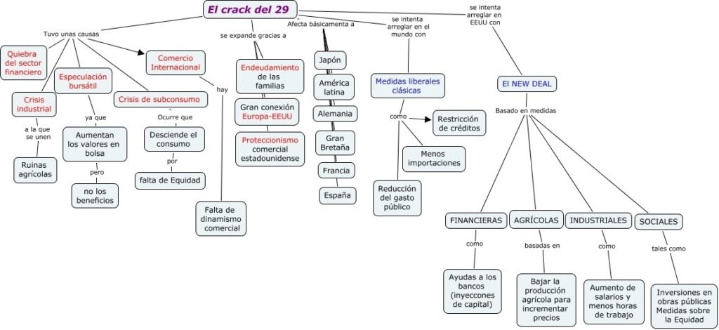 Esquema gráfico de la crisis de 1929
