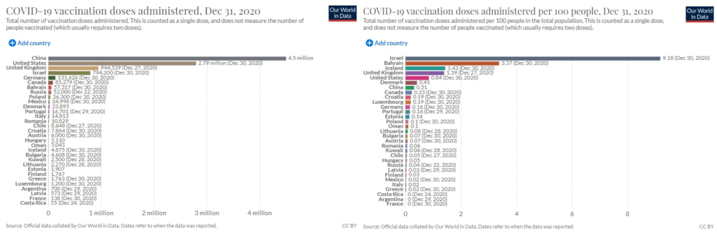 Vacunación en distintos países del mundo a 31 de diciembre de 2020, en la primera imagen total de dosis administradas, en la segunda imagen dosis administradas por cada 100 personas 