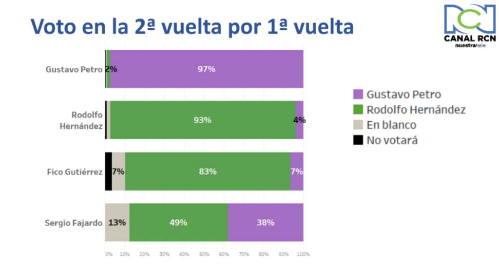 Preferencia de voto de los votantes de cada candidato para la segunda vuelta de las elecciones colombianas