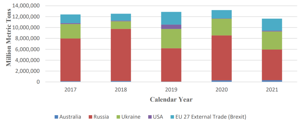 Importaciones de trigo de Egipto entre 2017 y 2021