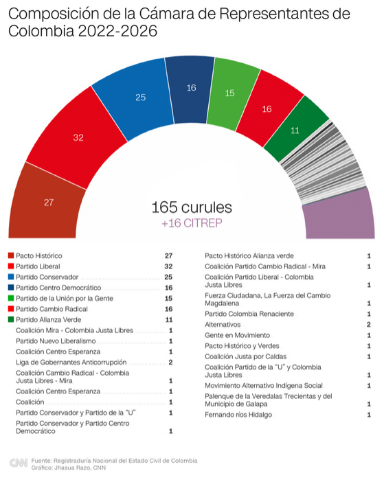 Composición de la Cámara de Representantes del Congreso de Colombia en 2022