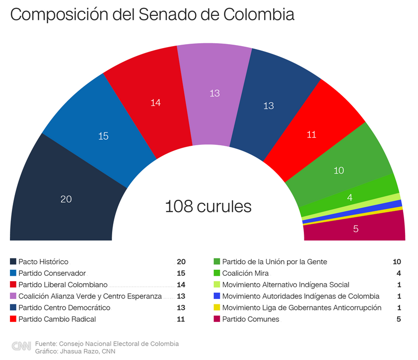 Composición del Senado de Colombia en 2022