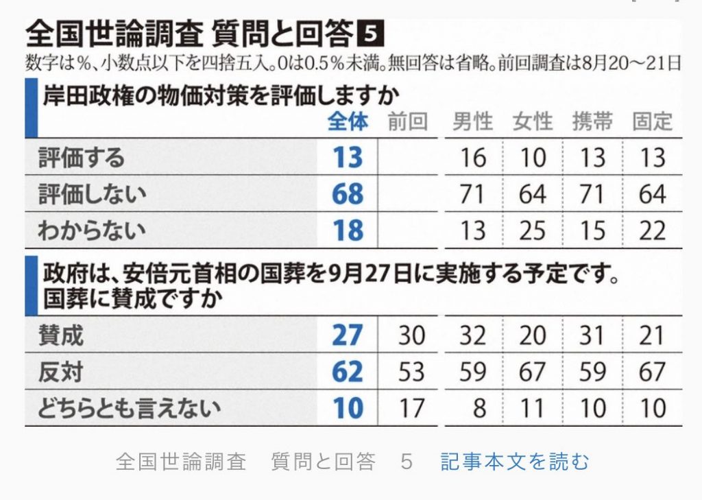 El 62% de los japoneses se opone al funeral de estado de Shinzo Abe. El 27% está de acuerdo y el 10% no responde