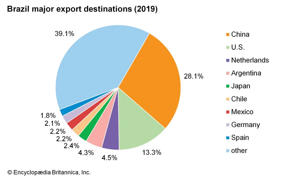 Principales destinos de las exportaciones brasileñas en 2019
