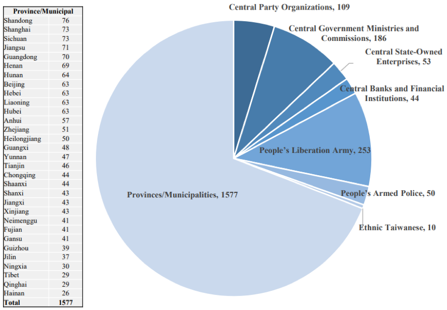 Gráfica que muestra la distribución de delegados del XX Congreso Nacional del PCCh