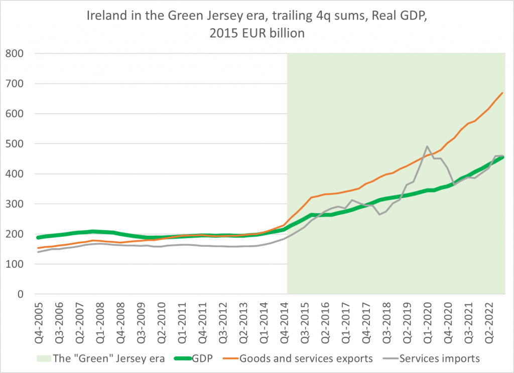 PIB y comercio de la República de Irlanda en la Green Jersey Era. 