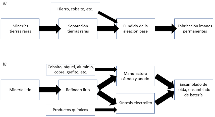 Cadenas de suministro simplificadas de dos materias primas críticas: a) tierras raras-imanes permanentes y b) litio-baterías.