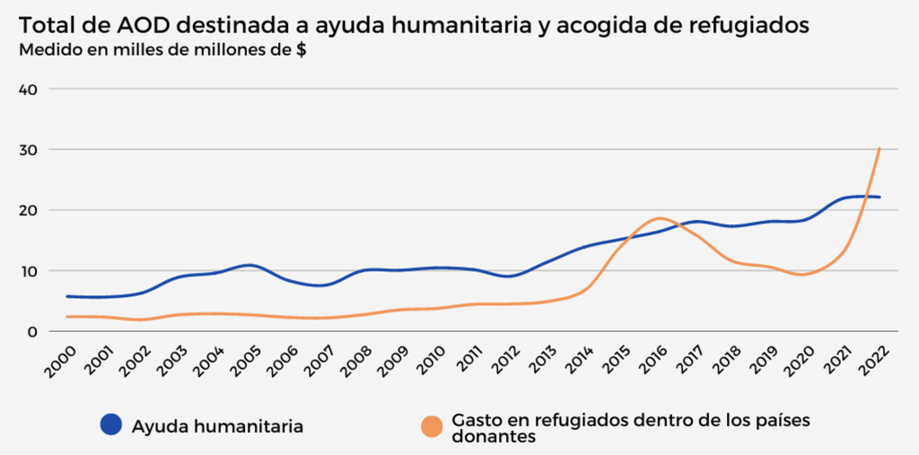 Ayuda Oficial al Desarrollo destinada a ayuda humanitaria y acogida de refugiados. 