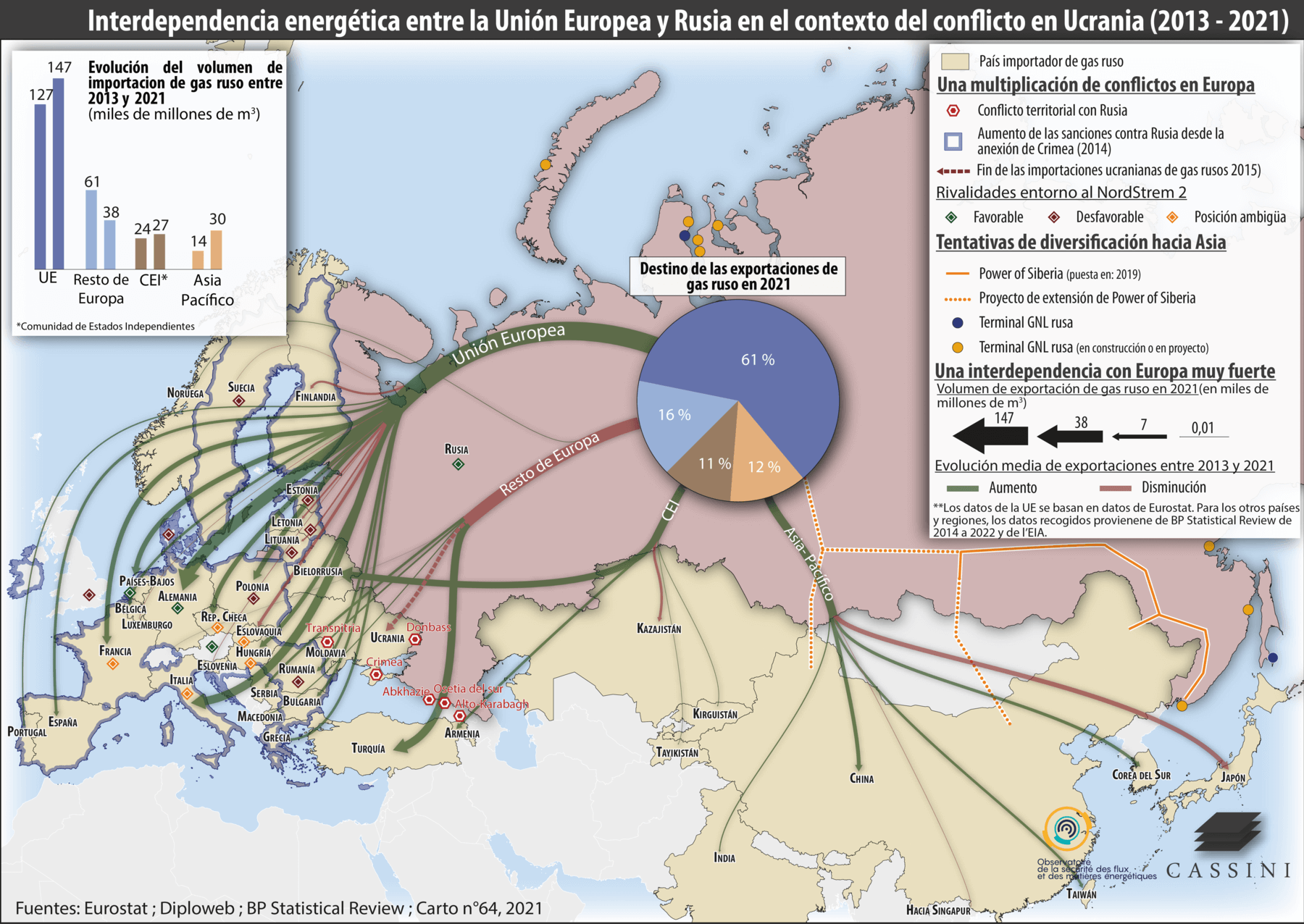 Mapa de la dependencia energética europea de Rusia en 2021 y las exportaciones de hidrocarburos rusos. 