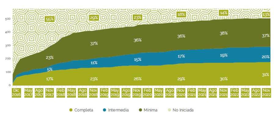 Nivel mensual de implementación de las 578 disposiciones del Acuerdo Final: diciembre 2016 a noviembre 2022.