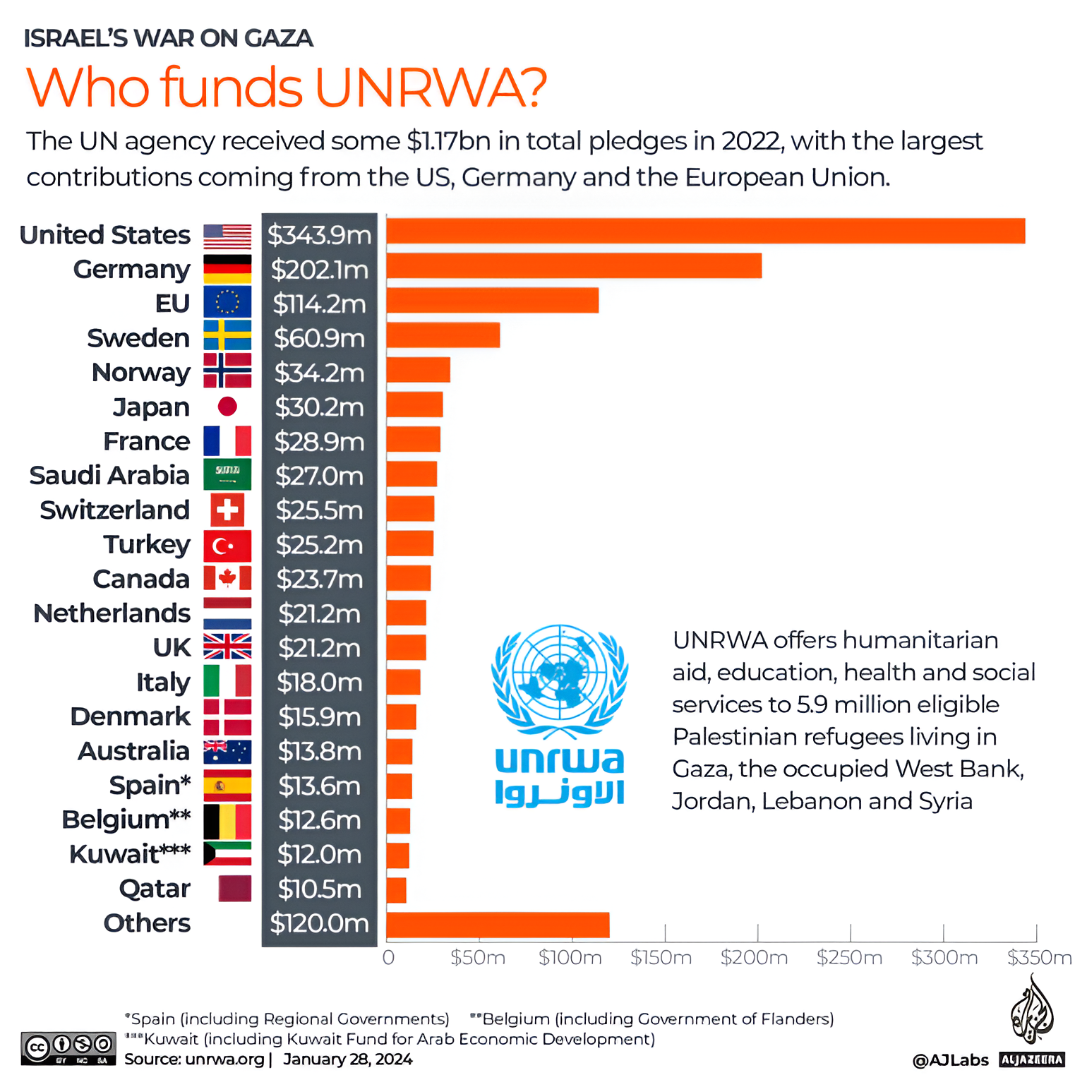 Principales donantes de la UNRWA. 