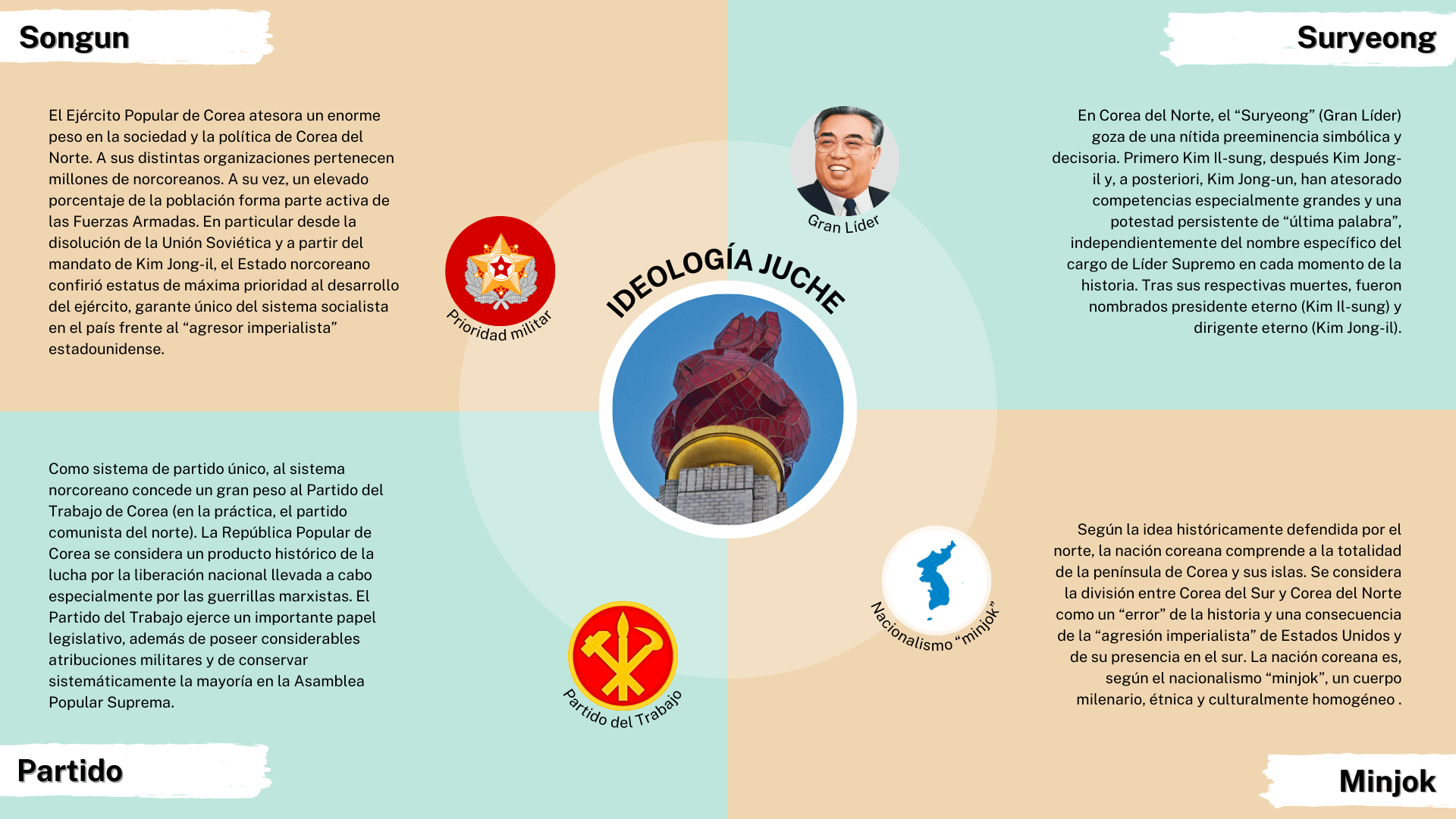 Los cuatro pilares de la ideología juche en Corea del Norte.