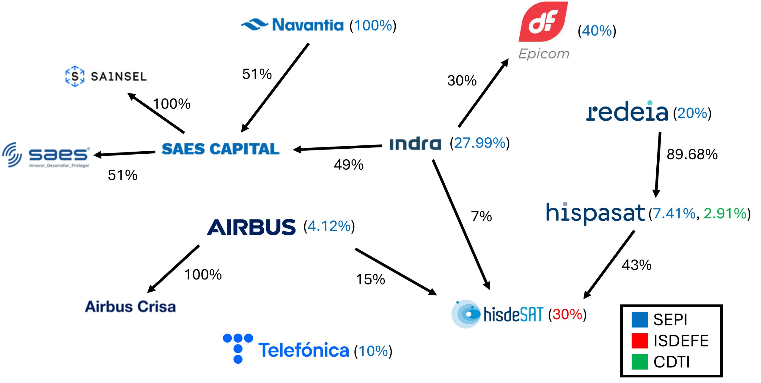 Mapa de las participaciones públicas en empresas de la industria de defensa española. Los paréntesis indican la propiedad pública directa a través de uno de los entes públicos (SEPI, ISDEFE o CDTI) y las flechas indican las participaciones de cada empresa en otras. Fuente: SEPI, otras, y elaboración propia. 