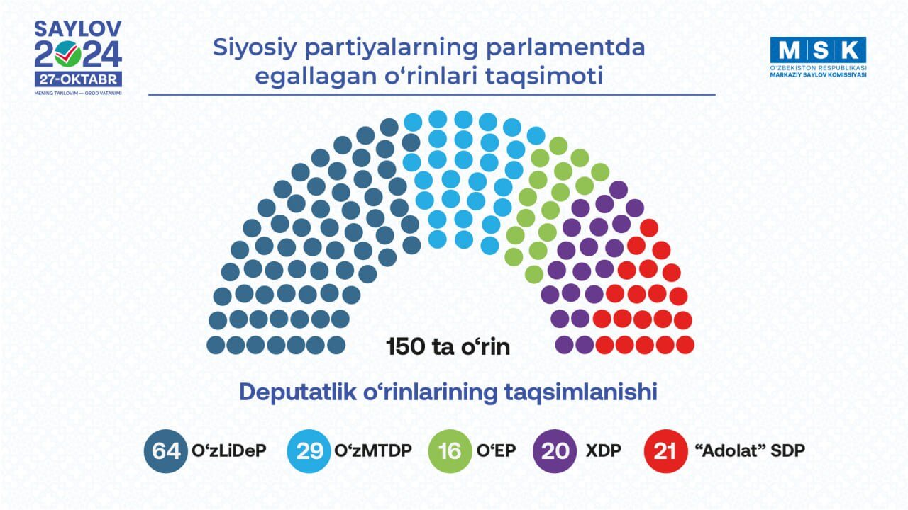 Reparto de escaños del parlamento de Uzbekistán tras las elecciones del 27 de octubre.