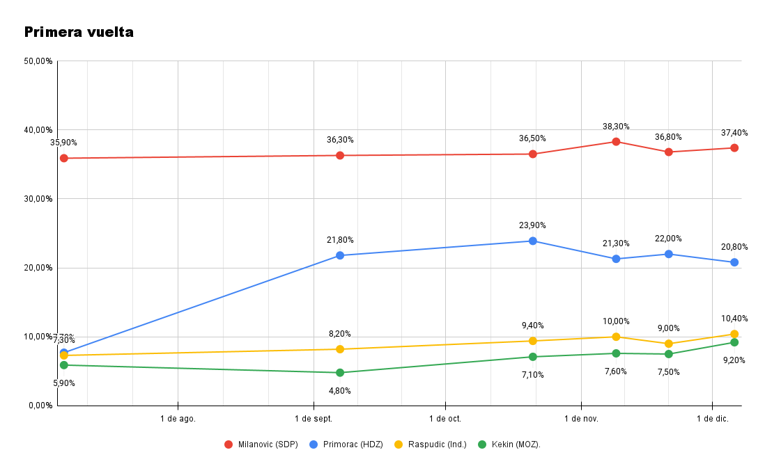 Intención de voto para la primera vuelta de las elecciones presidenciales de Croacia.