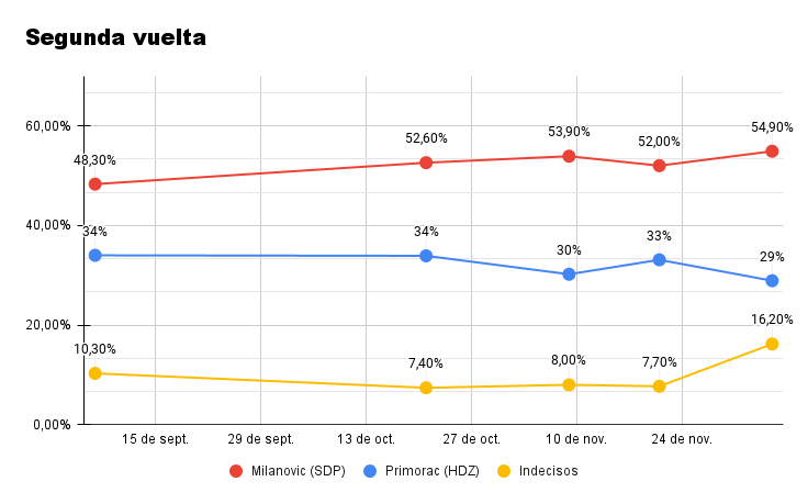 Intención de voto para la segunda vuelta de las elecciones presidenciales de Croacia.
