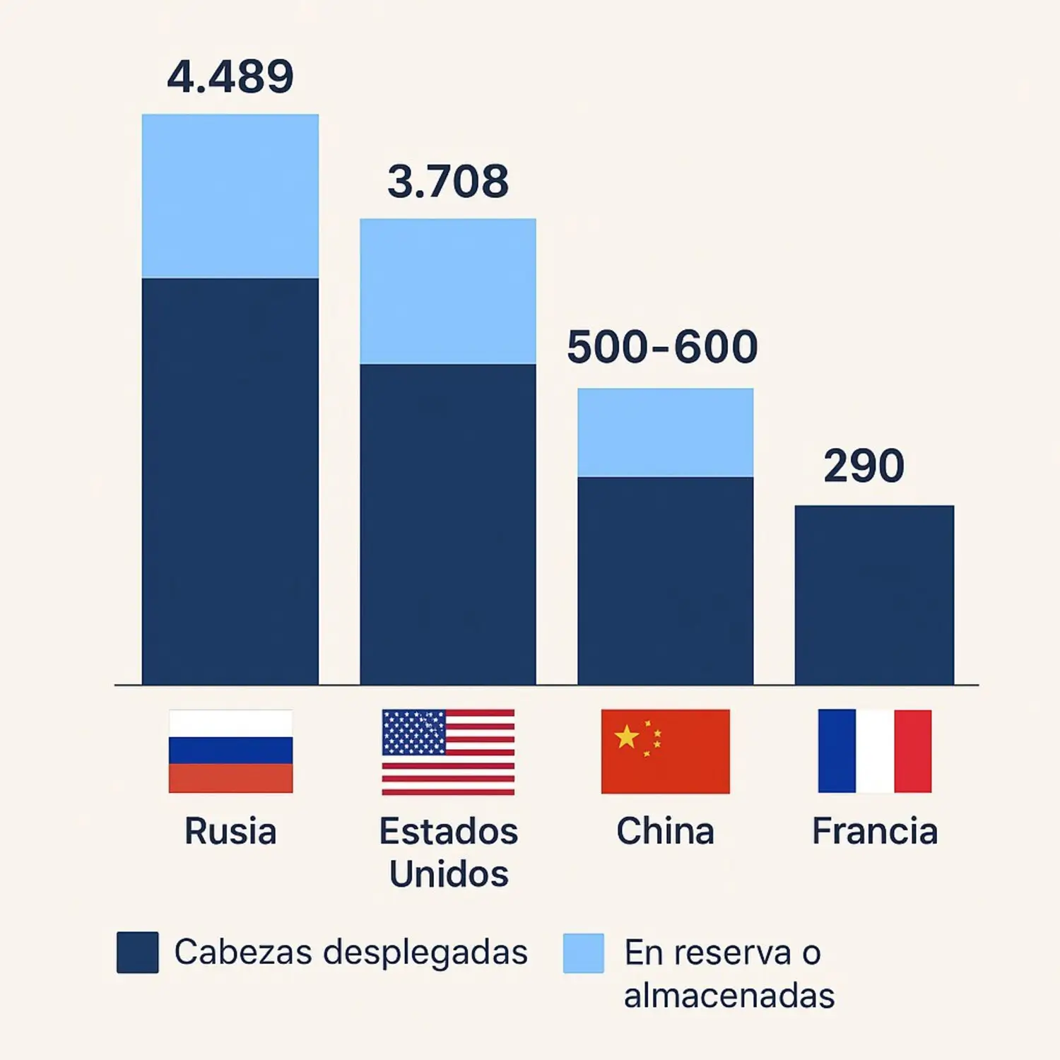Armamento nuclear de Rusia, Estados Unidos, China y Francia. 