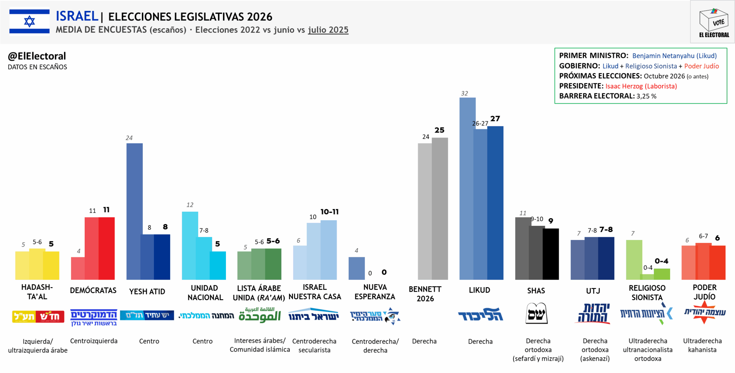 Medio de encuestas de julio en Israel. 