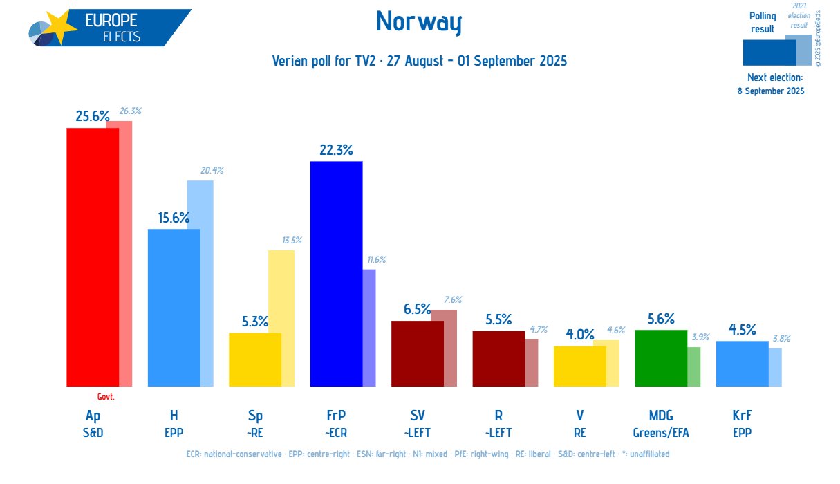 Encuesta de Verian antes de las elecciones en Noruega.
