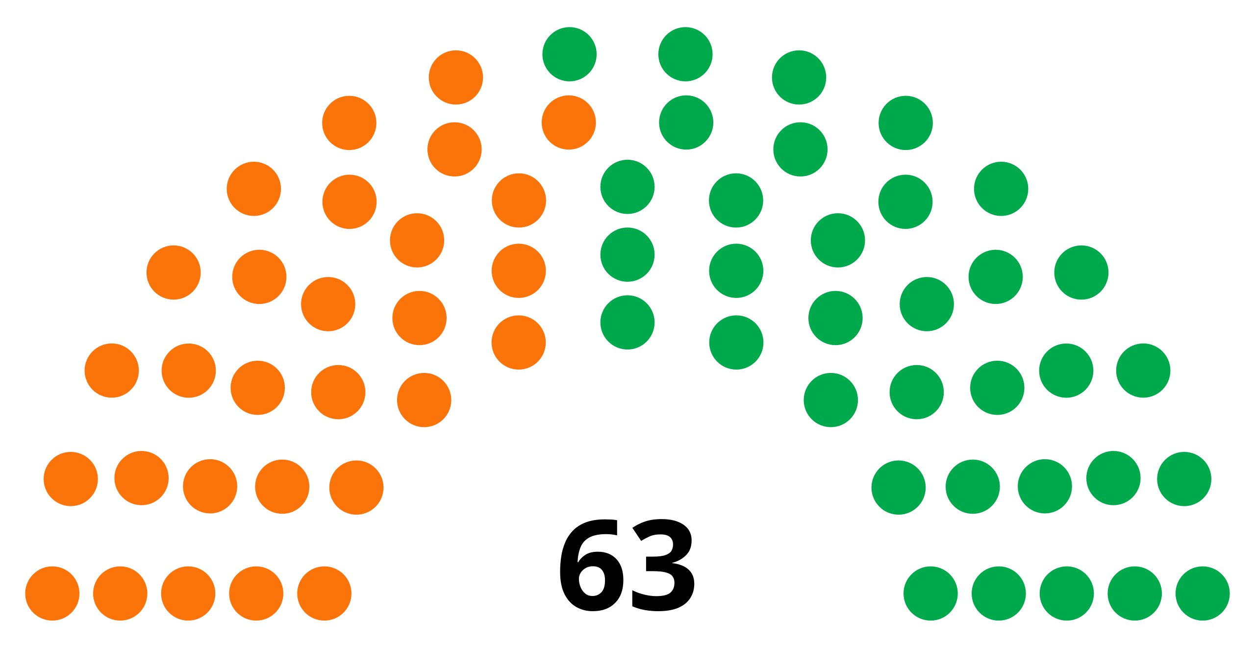 Composición del parlamento de Jamaica tras las elecciones de septiembre de 2025. 