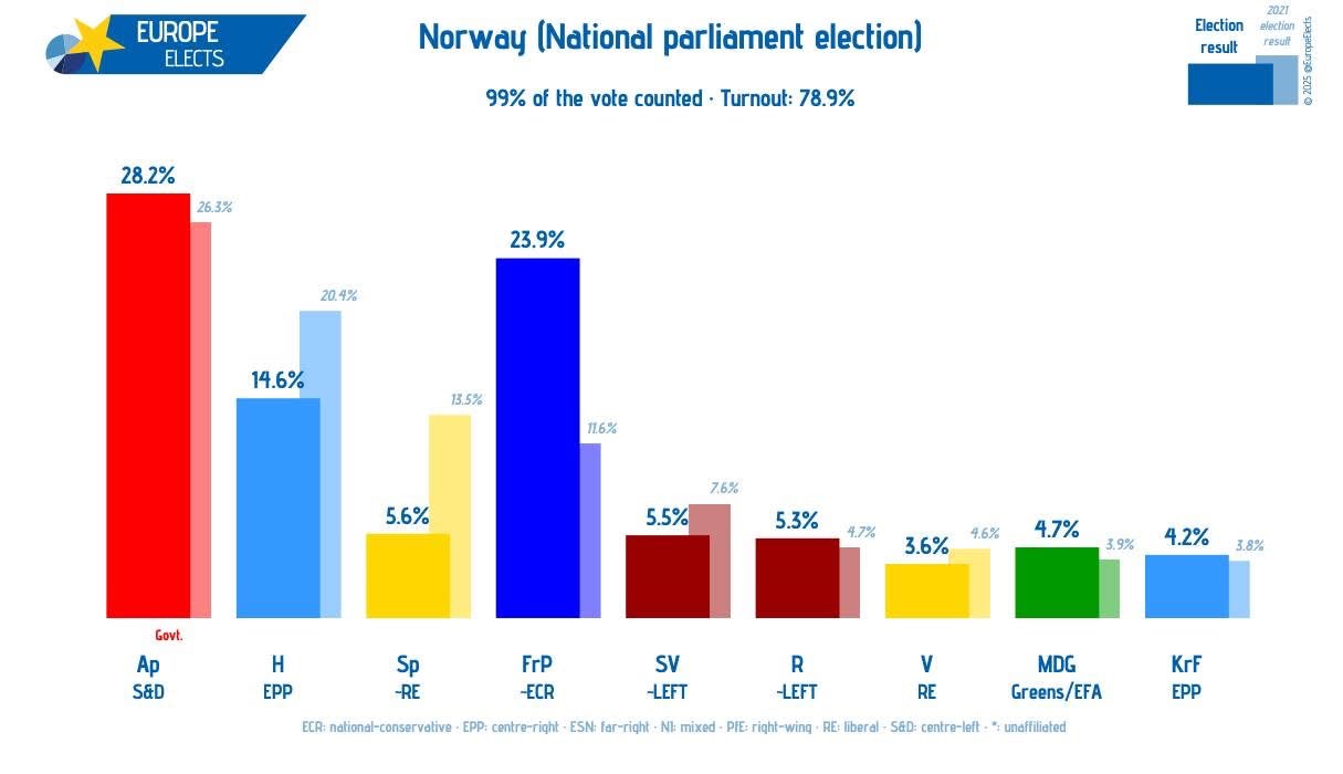 Resultados de las elecciones en Noruega.