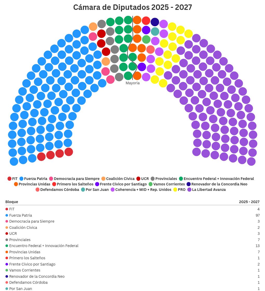 Composición de la Cámara de Diputados de Argentina para el período 2025-2027