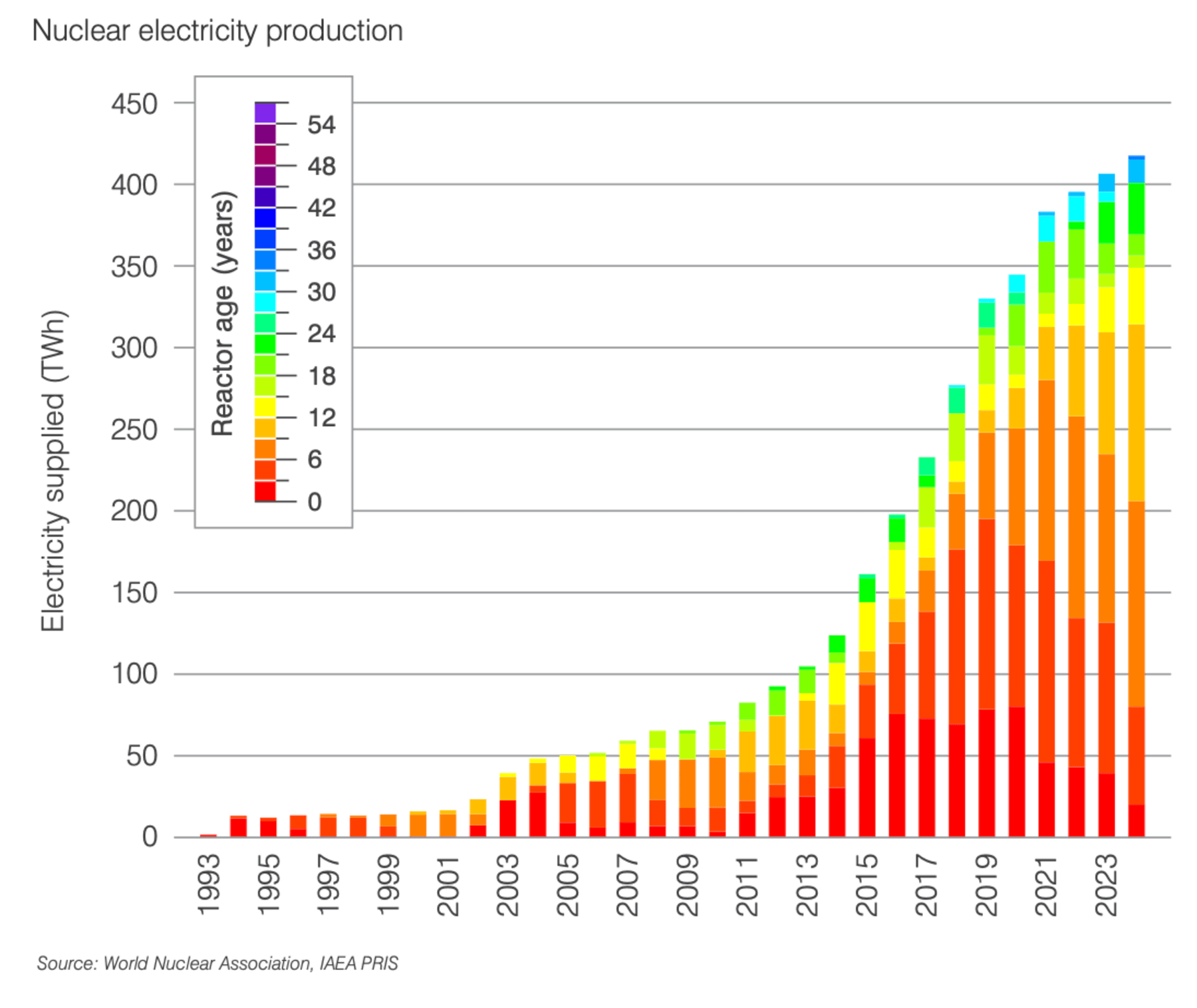Evolución de la producción de energía nuclear en China. 
