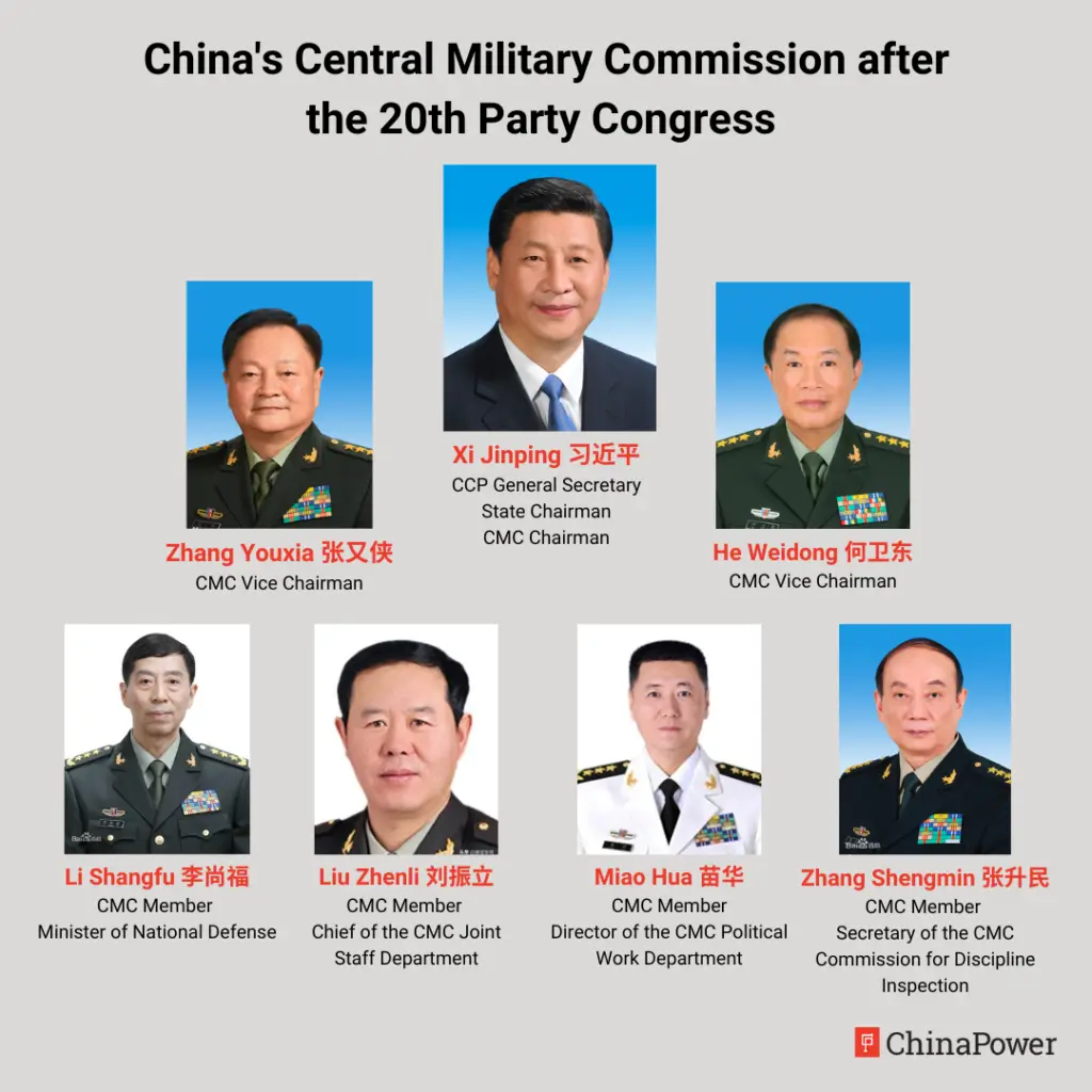 Composición de la Comisión Militar Central, el máximo órgano del ejército chino, tras el XX Congreso Nacional del Partido Comunista. En la actualidad, solo permanecen Xi Jinping y Zhang Shengmin. 