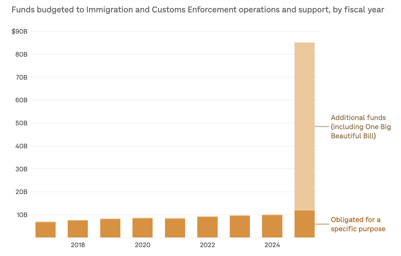 Evolución del presupuesto anual destinado al ICE.