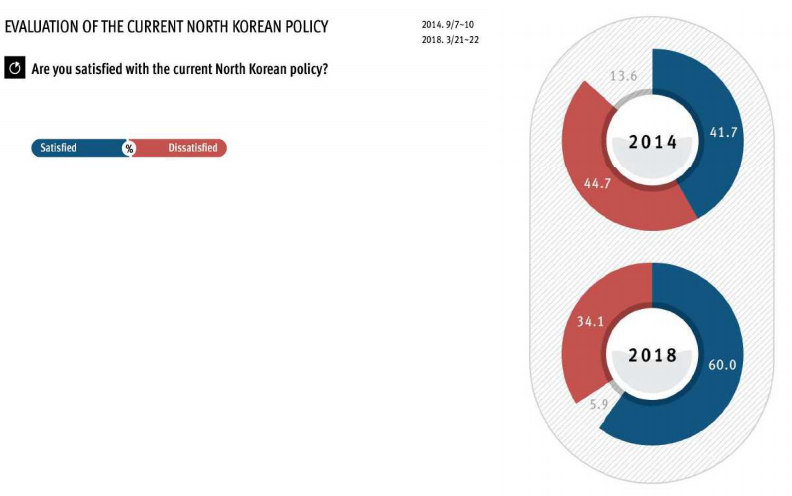 ¿Está satisfecho con la actual política hacia Corea del Norte? El arsenal militar de Corea del Norte es uno de los impedimentos para la reunificación de Corea.